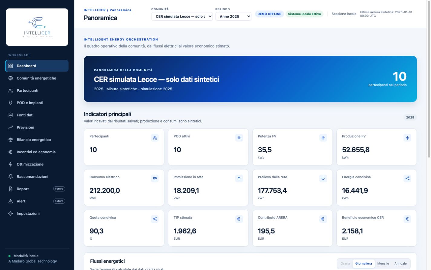 Panoramica della dashboard INTELLICER con la CER simulata di Lecce